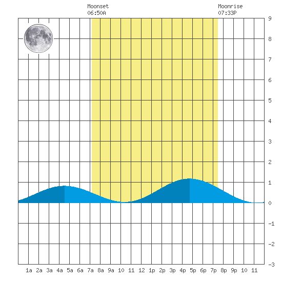 Laysan Island tide chart for Tuesday, September 17, 2024