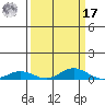 Laysan Island tide chart for Tuesday, September 17, 2024