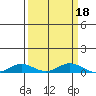 Laysan Island tide chart for Wednesday, September 18, 2024