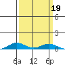 Laysan Island tide chart for Thursday, September 19, 2024