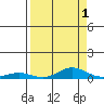 Laysan Island tide chart for Sunday, September 1, 2024
