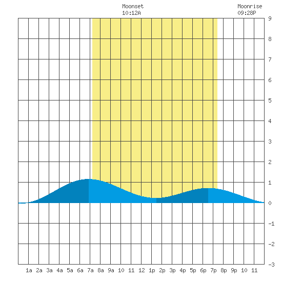 Laysan Island tide chart for Friday, September 20, 2024