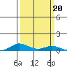 Laysan Island tide chart for Friday, September 20, 2024