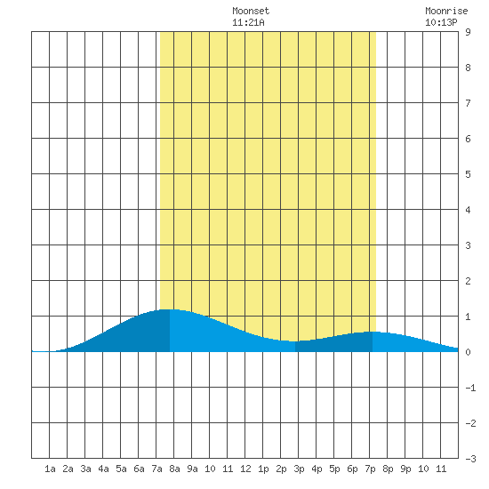Laysan Island tide chart for Saturday, September 21, 2024