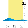 Laysan Island tide chart for Saturday, September 21, 2024