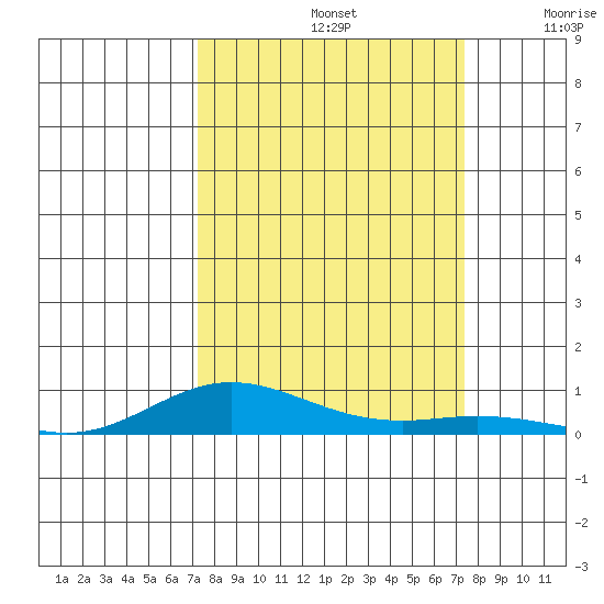 Laysan Island tide chart for Sunday, September 22, 2024