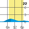 Laysan Island tide chart for Sunday, September 22, 2024