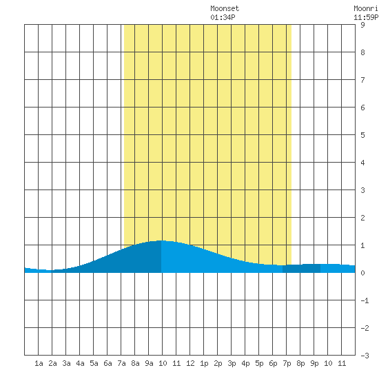 Laysan Island tide chart for Monday, September 23, 2024