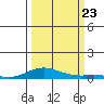 Laysan Island tide chart for Monday, September 23, 2024