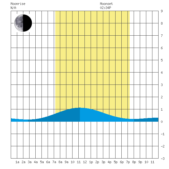 Laysan Island tide chart for Tuesday, September 24, 2024