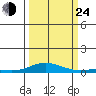 Laysan Island tide chart for Tuesday, September 24, 2024