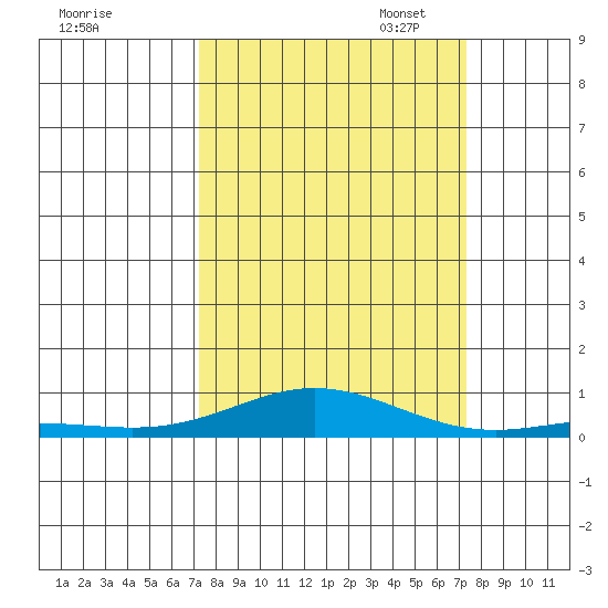 Laysan Island tide chart for Wednesday, September 25, 2024