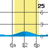 Laysan Island tide chart for Wednesday, September 25, 2024