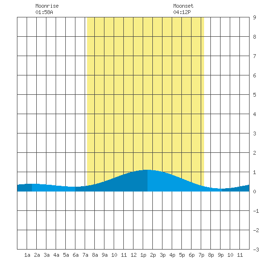 Laysan Island tide chart for Thursday, September 26, 2024