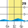 Laysan Island tide chart for Sunday, September 29, 2024