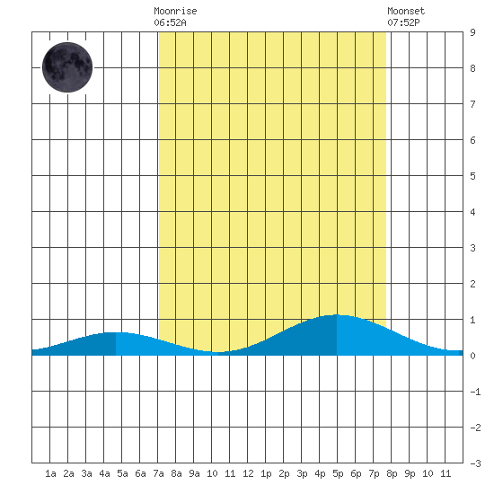 Laysan Island tide chart for Monday, September 2, 2024