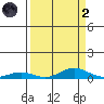 Laysan Island tide chart for Monday, September 2, 2024