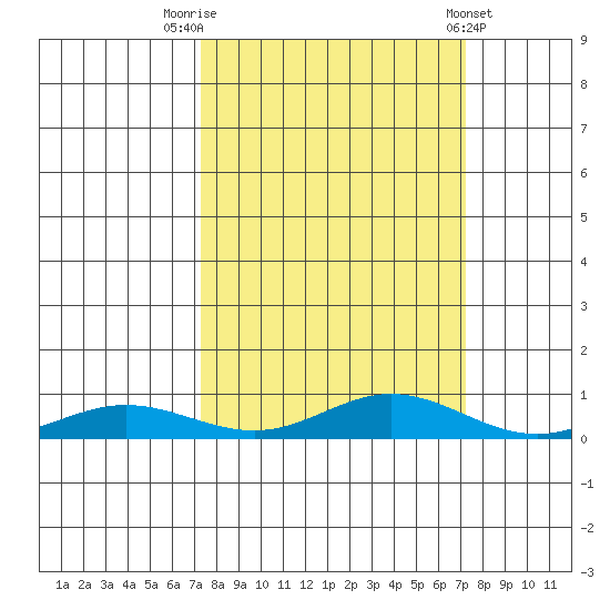 Laysan Island tide chart for Monday, September 30, 2024