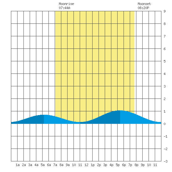 Laysan Island tide chart for Tuesday, September 3, 2024