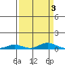 Laysan Island tide chart for Tuesday, September 3, 2024