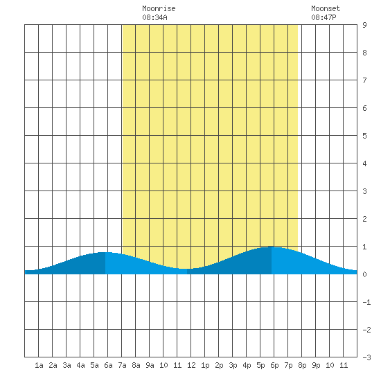 Laysan Island tide chart for Wednesday, September 4, 2024