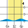 Laysan Island tide chart for Wednesday, September 4, 2024