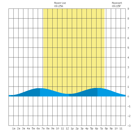 Laysan Island tide chart for Thursday, September 5, 2024