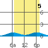 Laysan Island tide chart for Thursday, September 5, 2024