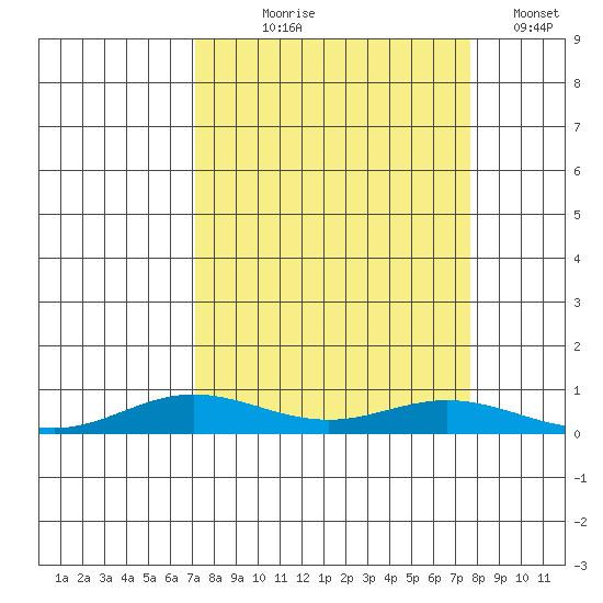 Laysan Island tide chart for Friday, September 6, 2024