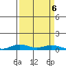 Laysan Island tide chart for Friday, September 6, 2024