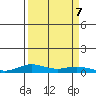 Laysan Island tide chart for Saturday, September 7, 2024