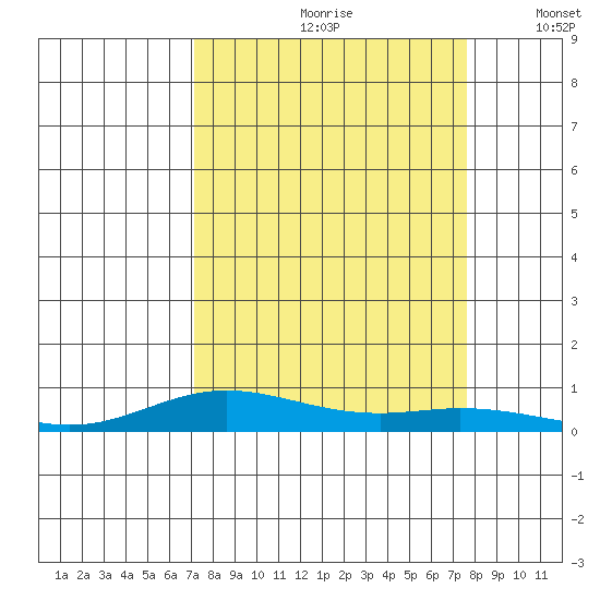 Laysan Island tide chart for Sunday, September 8, 2024