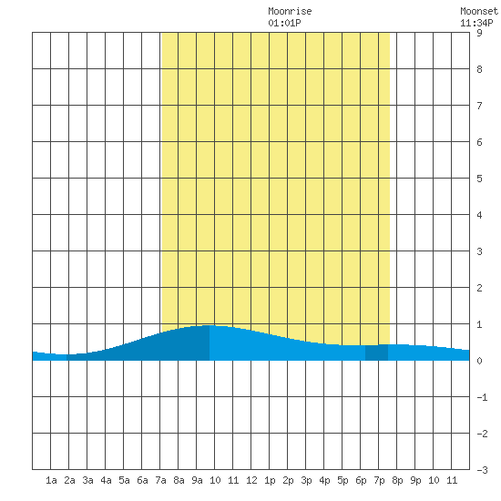 Laysan Island tide chart for Monday, September 9, 2024