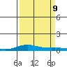 Laysan Island tide chart for Monday, September 9, 2024
