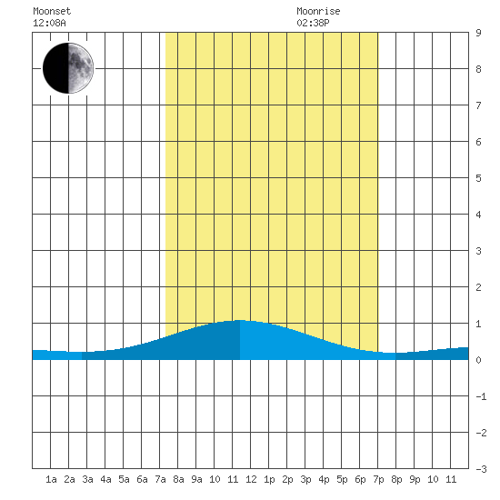 Laysan Island tide chart for Thursday, October 10, 2024