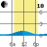 Laysan Island tide chart for Thursday, October 10, 2024