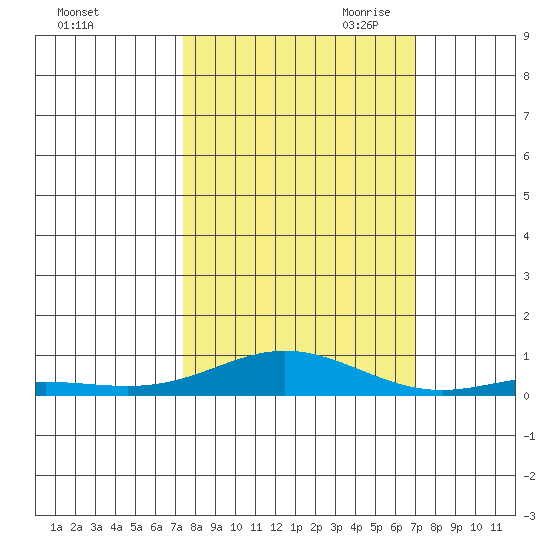 Laysan Island tide chart for Friday, October 11, 2024