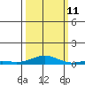 Laysan Island tide chart for Friday, October 11, 2024