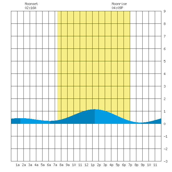 Laysan Island tide chart for Saturday, October 12, 2024