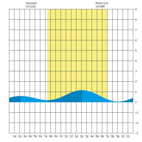 Laysan Island tide chart for Sunday, October 13, 2024