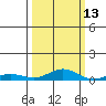 Laysan Island tide chart for Sunday, October 13, 2024