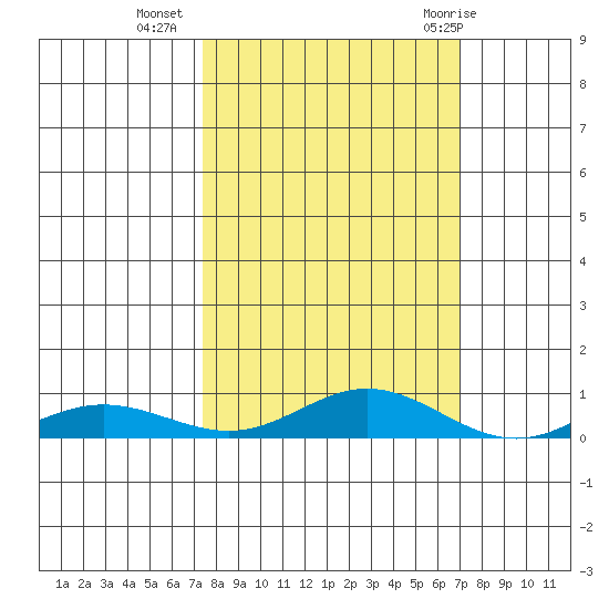 Laysan Island tide chart for Monday, October 14, 2024