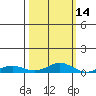 Laysan Island tide chart for Monday, October 14, 2024