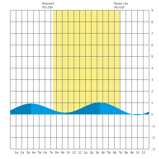 Laysan Island tide chart for Tuesday, October 15, 2024