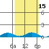 Laysan Island tide chart for Tuesday, October 15, 2024
