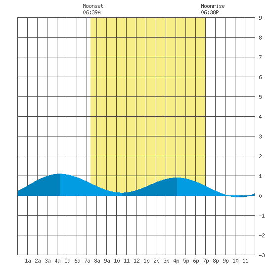 Laysan Island tide chart for Wednesday, October 16, 2024