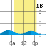 Laysan Island tide chart for Wednesday, October 16, 2024