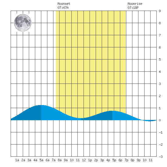 Laysan Island tide chart for Thursday, October 17, 2024