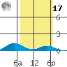 Laysan Island tide chart for Thursday, October 17, 2024