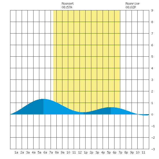 Laysan Island tide chart for Friday, October 18, 2024